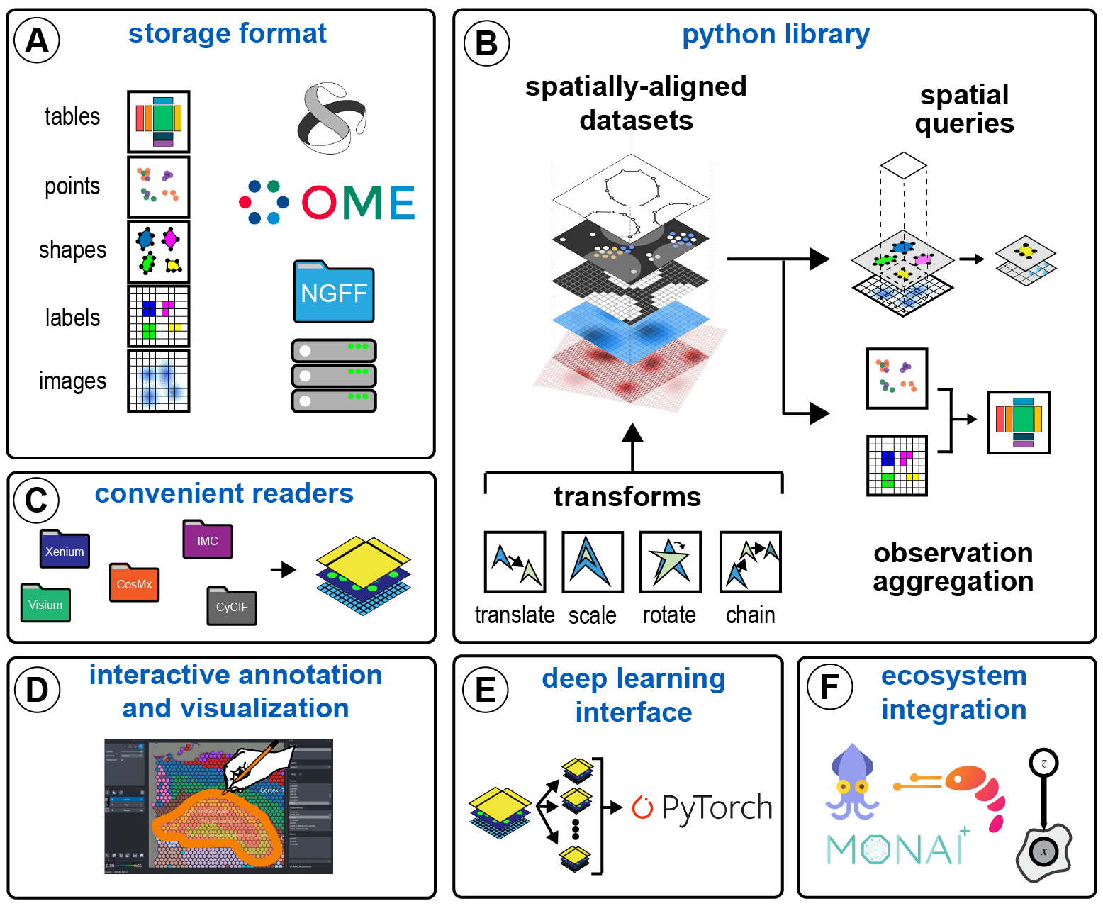 spatialdata framework