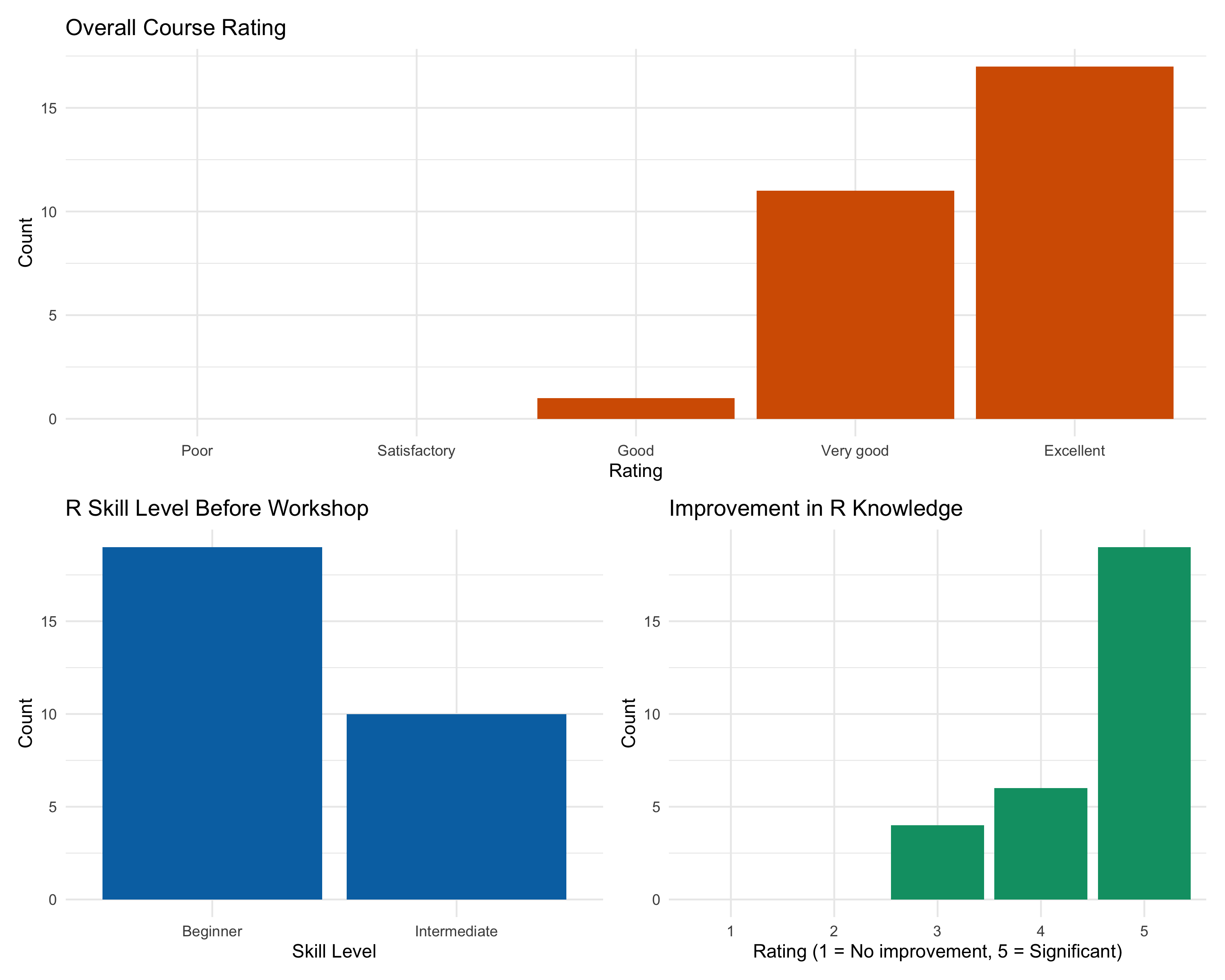Participant feedback summary